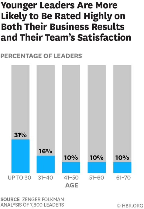 How Managers Drive Results and Employee .